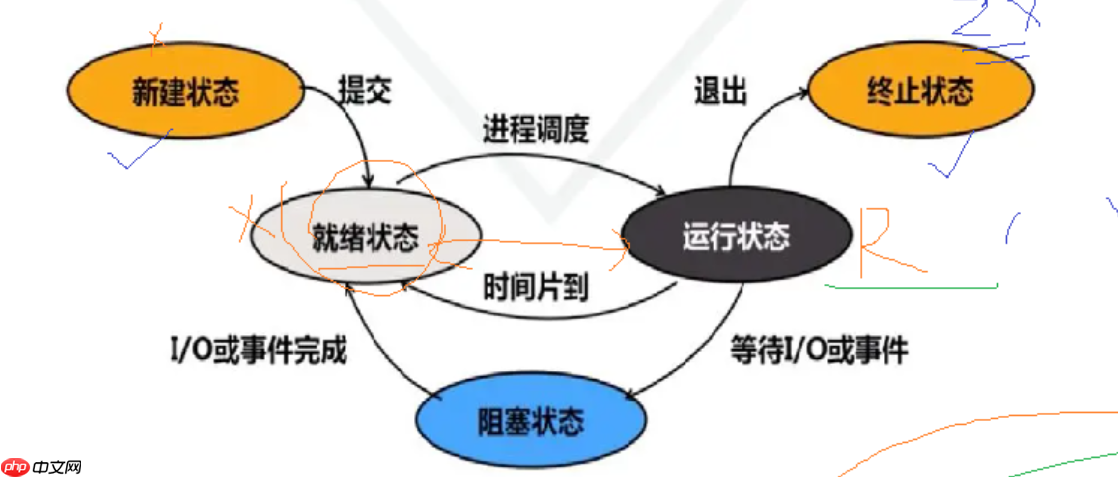 【linux】进程状态与优先级