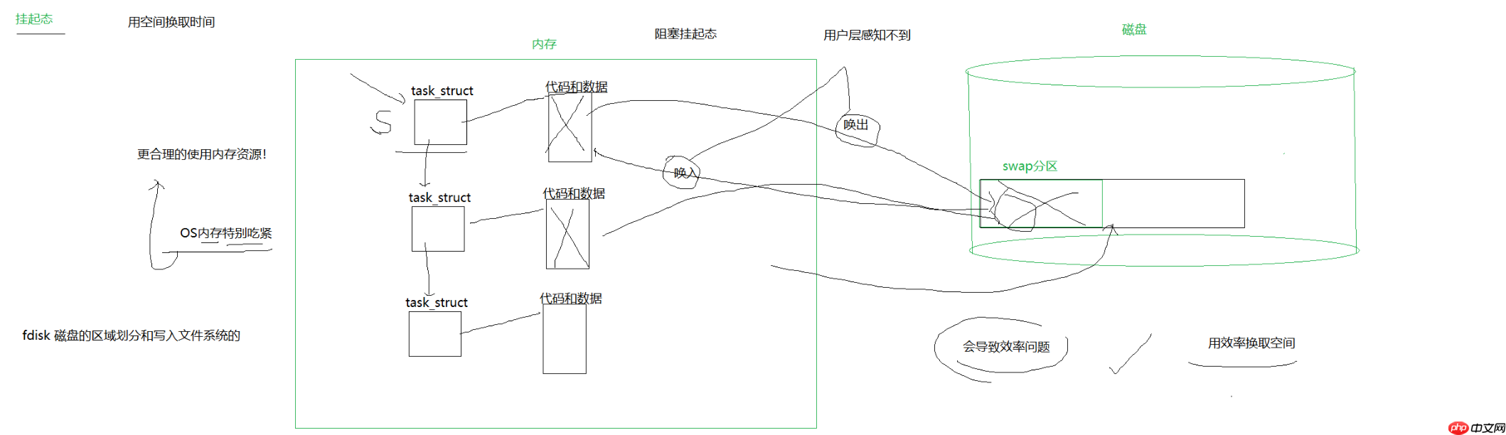 【linux】进程状态与优先级