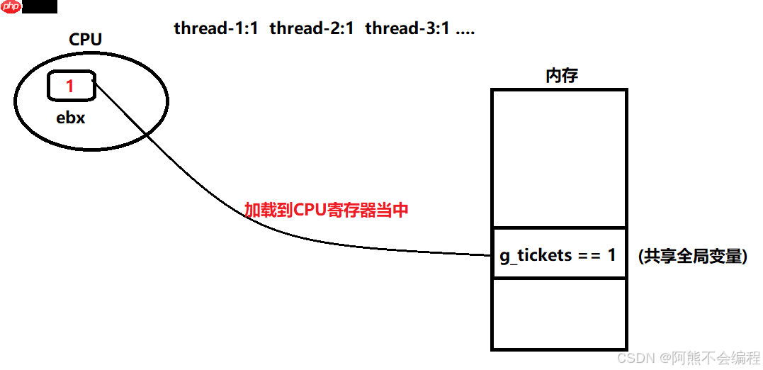 Linux线程同步与互斥
