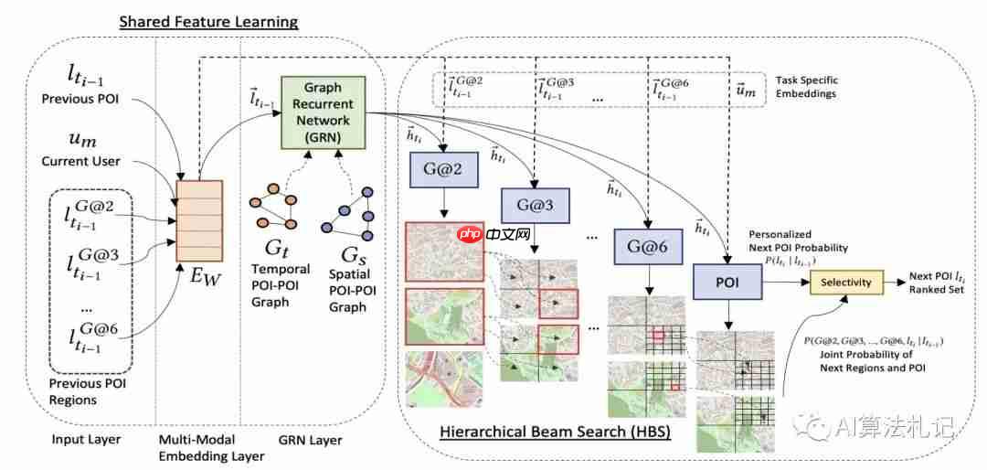 SIGIR'22 推荐系统论文之POI篇