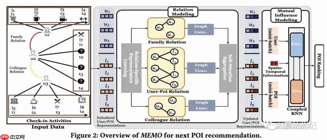 SIGIR'22 推荐系统论文之POI篇