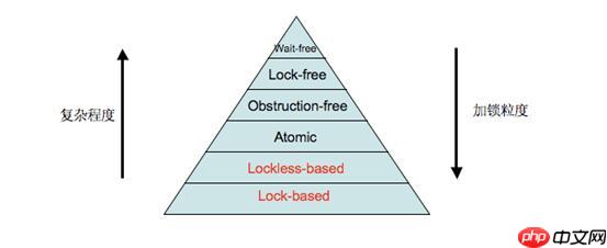 C++并发实战19:lock free编程