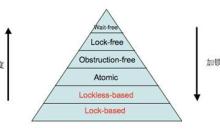 C++并发实战19：lock free编程