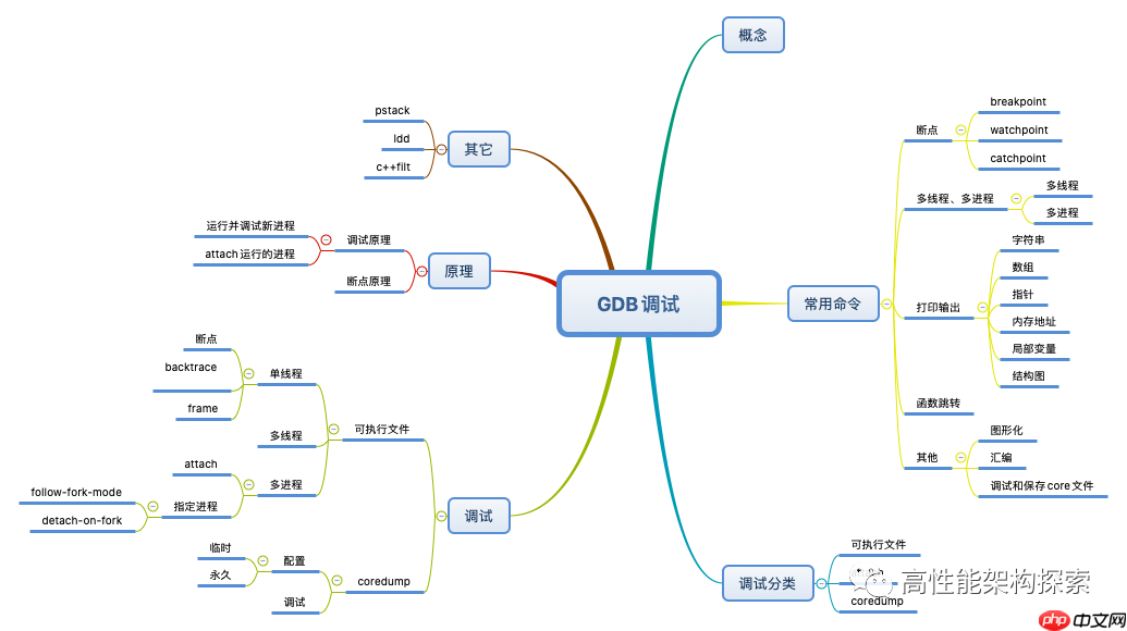GDB调试-从入门实践到原理