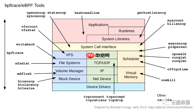 bpf| 系统分析工具