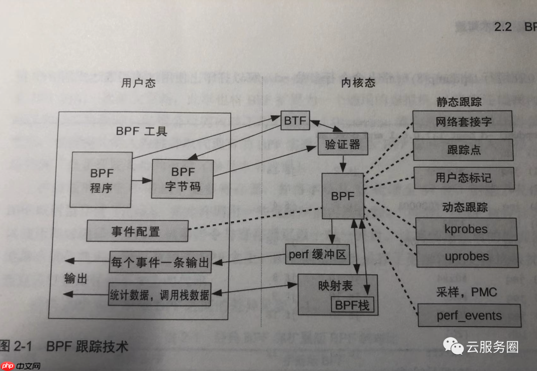 bpf| 系统分析工具