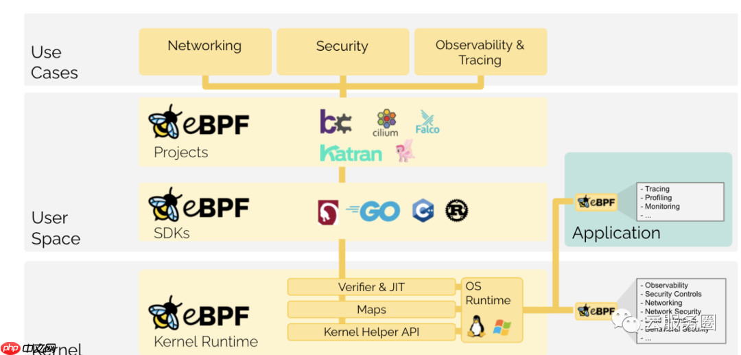 bpf| 系统分析工具