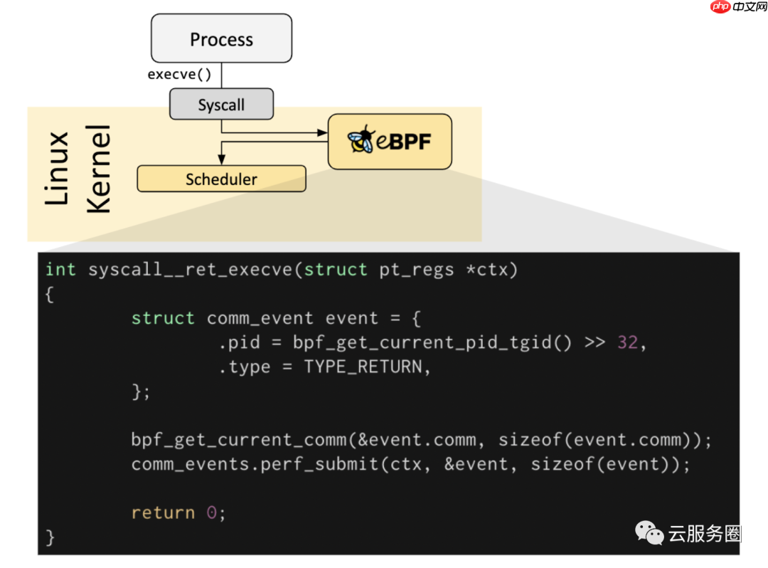 bpf| 系统分析工具