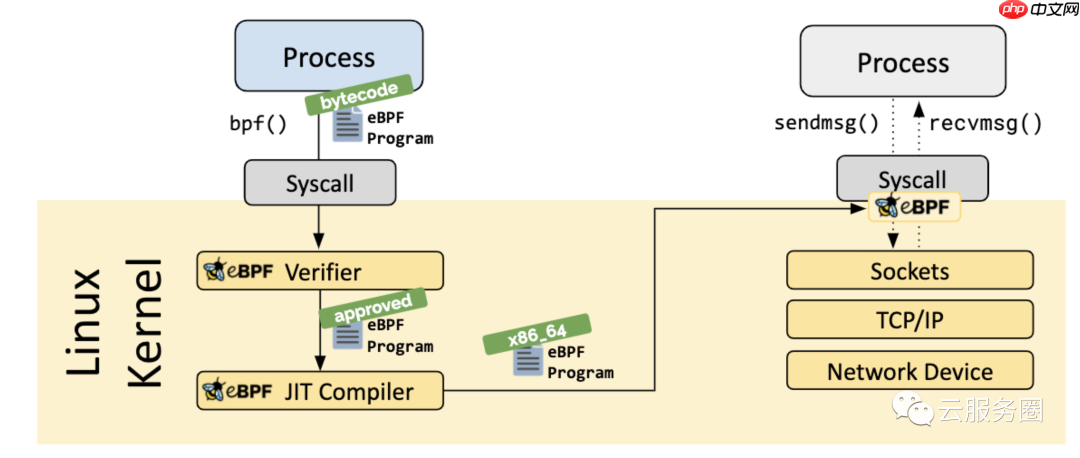 bpf| 系统分析工具