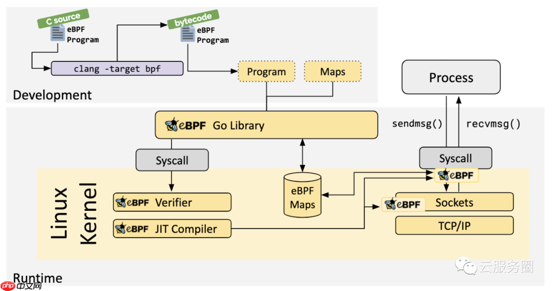 bpf| 系统分析工具