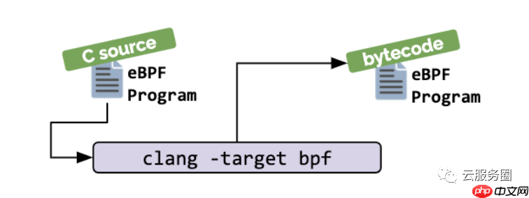bpf| 系统分析工具