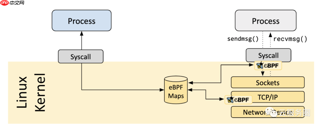 bpf| 系统分析工具