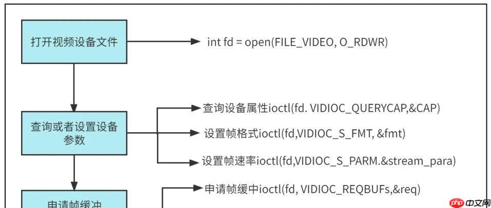 Linux V4L2 应用开发