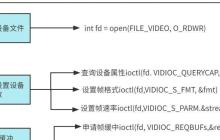 Linux V4L2 应用开发