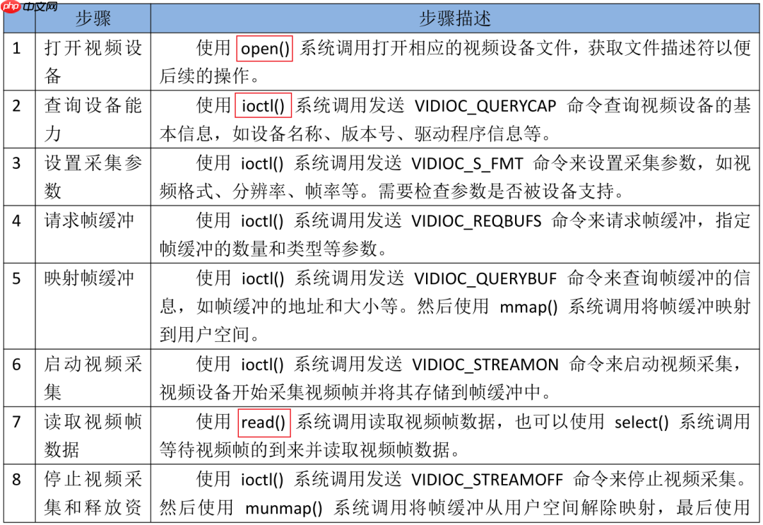 Linux V4L2 应用开发