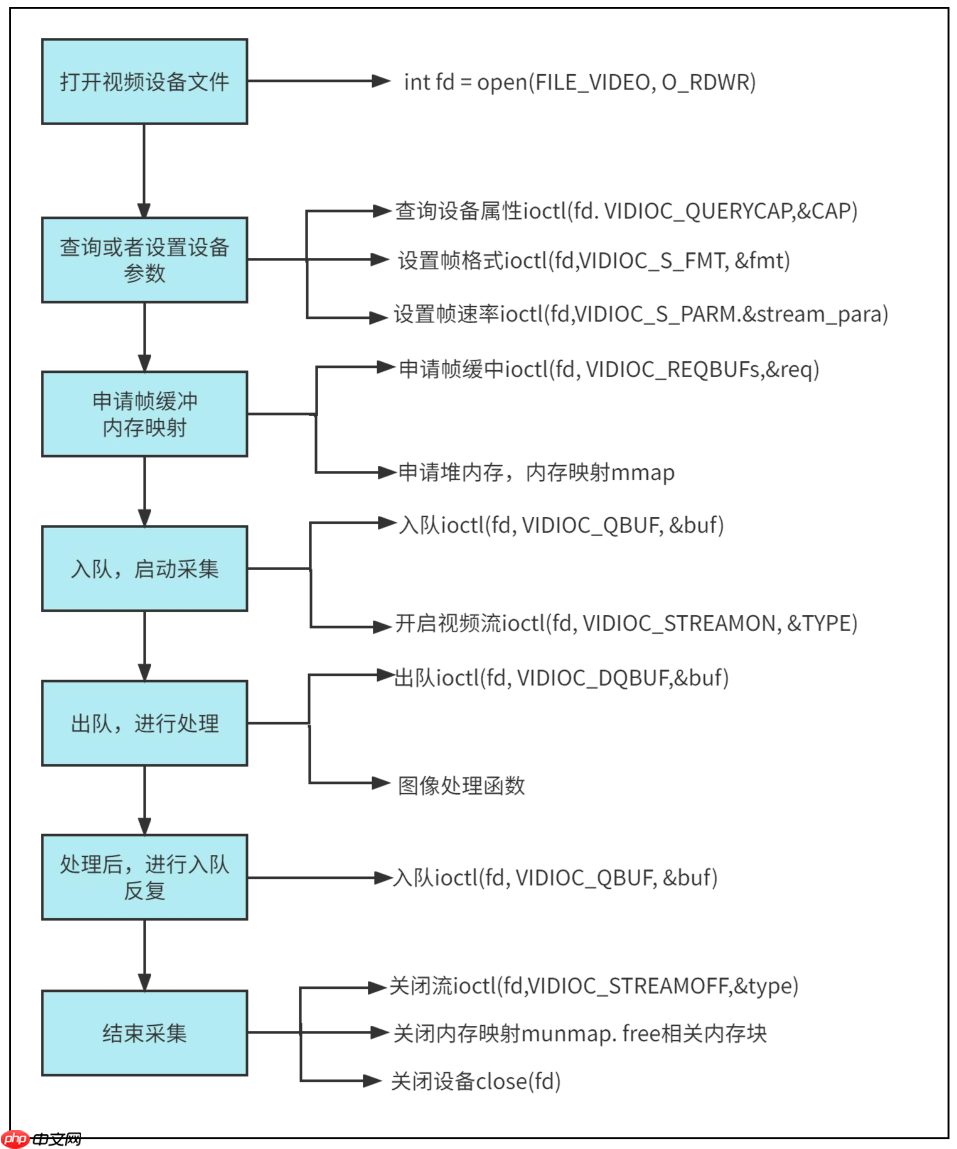 Linux V4L2 应用开发