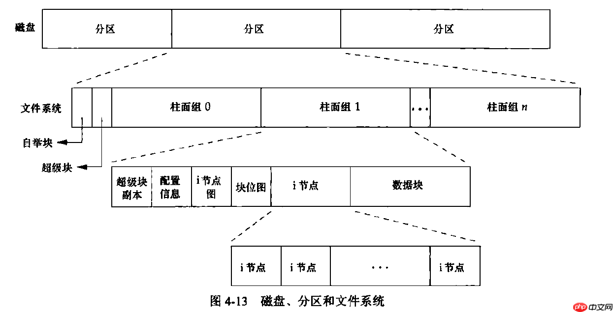 [apue] linux 文件系统那些事儿