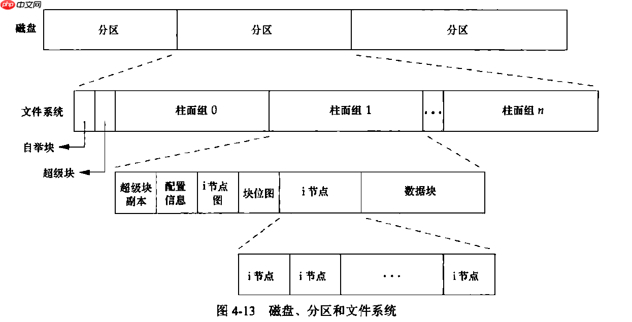 [apue] linux 文件系统那些事儿