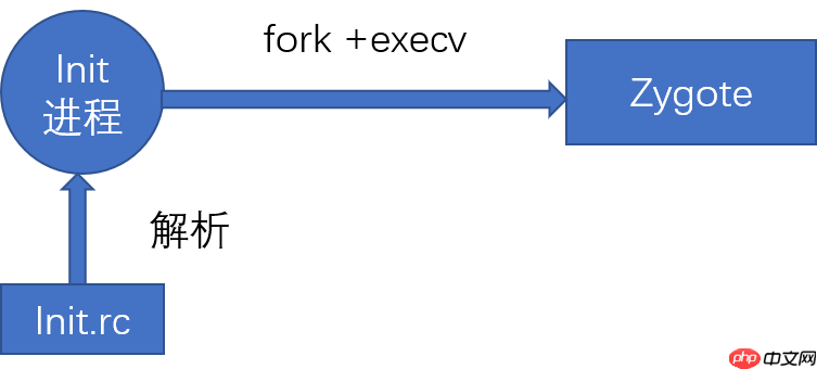 Android框架简介--启动过程--Zygote