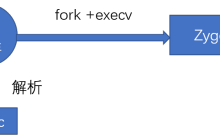 Android框架简介--启动过程--Zygote
