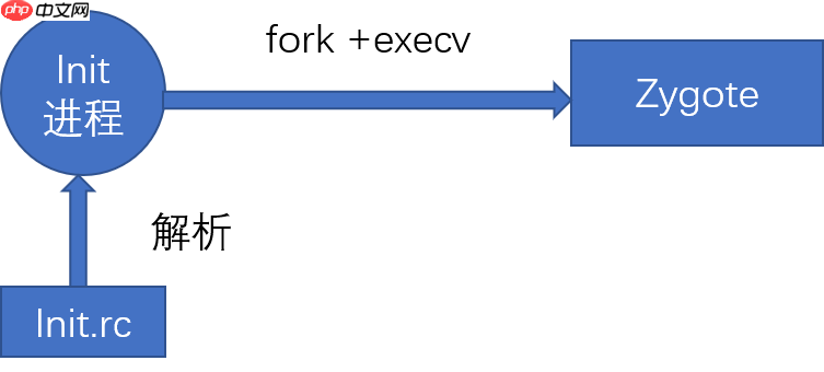Android框架简介--启动过程--Zygote