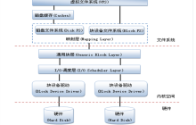 Linux驱动开发: 块设备驱动开发