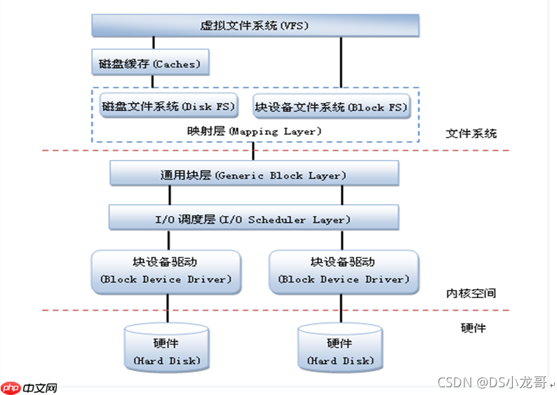 Linux驱动开发: 块设备驱动开发