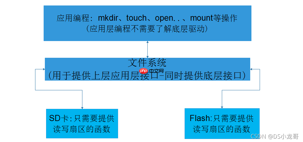 Linux驱动开发: 块设备驱动开发