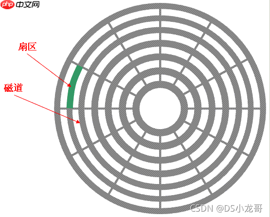 Linux驱动开发: 块设备驱动开发