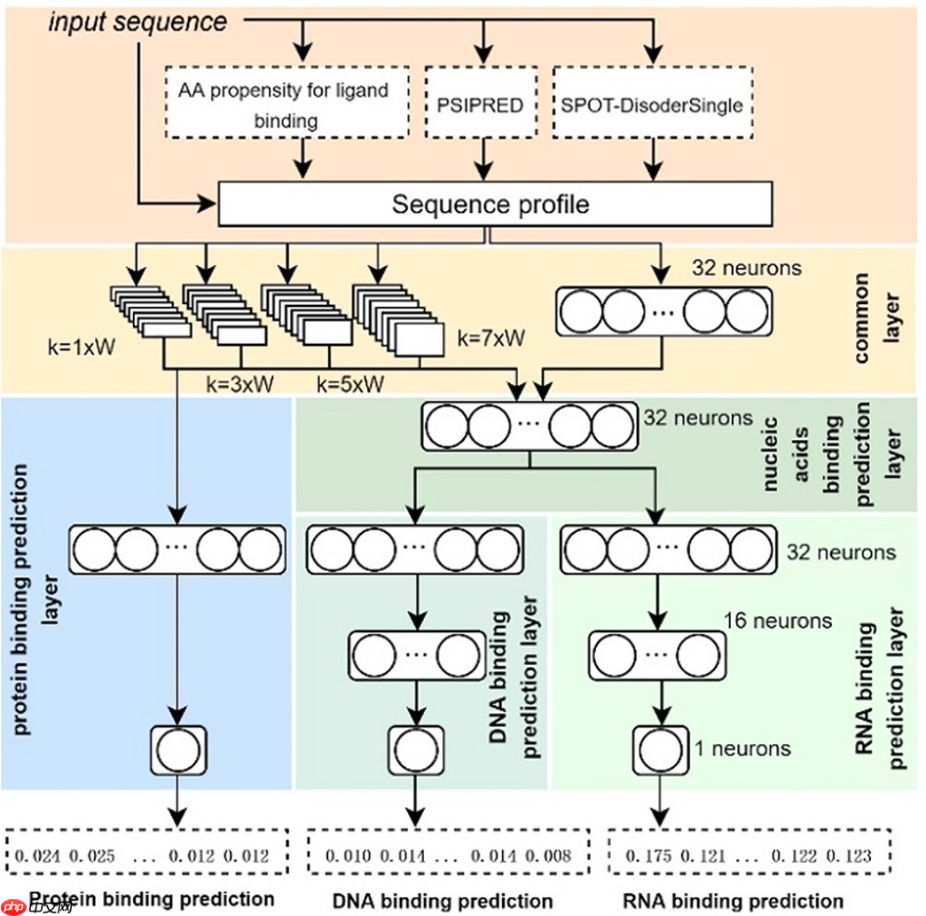 【Briefings in Bioinformatics】四篇好文简读-专题18