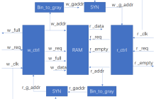 关于异步FIFO的知识点–详细代码解释（很干）[通俗易懂]