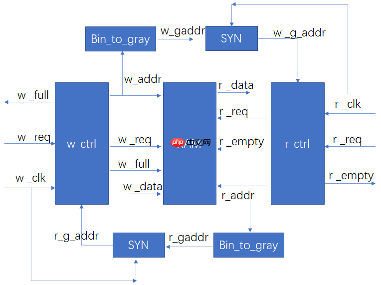 关于异步FIFO的知识点–详细代码解释（很干）[通俗易懂]