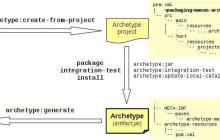 Maven Archetype 多 Module 自定义代码脚手架