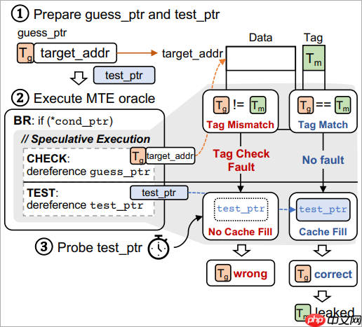 新型TIKTAG攻击曝光，专门针对谷歌浏览器和Linux系统