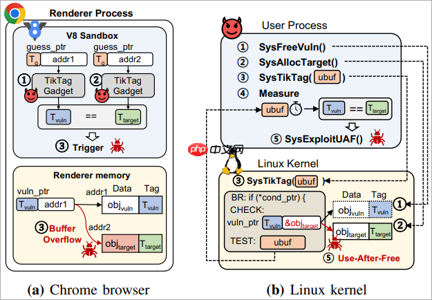 新型TIKTAG攻击曝光，专门针对谷歌浏览器和Linux系统