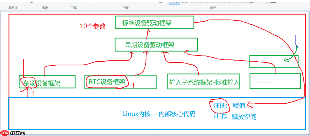 Linux驱动框架与杂项字符设备框架介绍