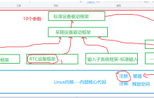 Linux驱动框架与杂项字符设备框架介绍
