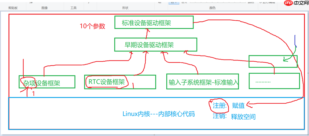 Linux驱动框架与杂项字符设备框架介绍-小浪学习网