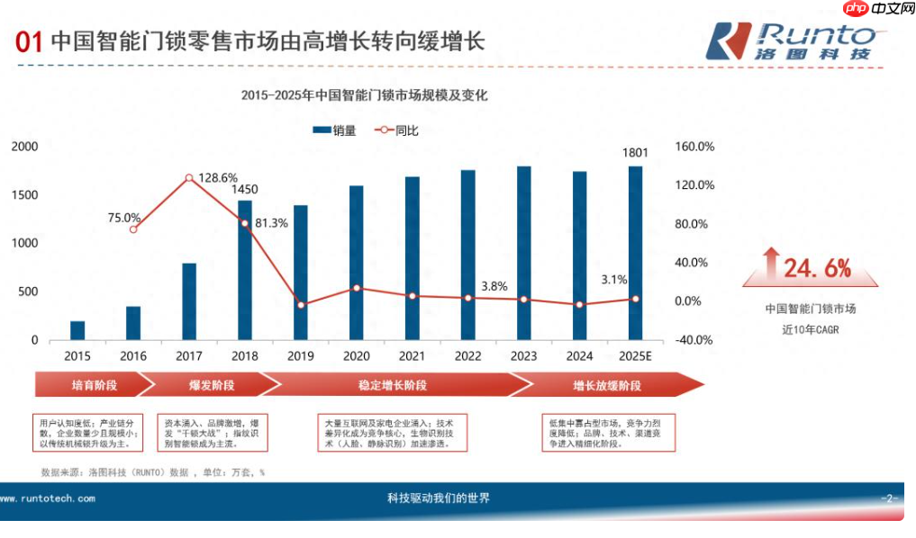 AI智能锁现双阵营:要么升级安防，要么做家庭智慧入口