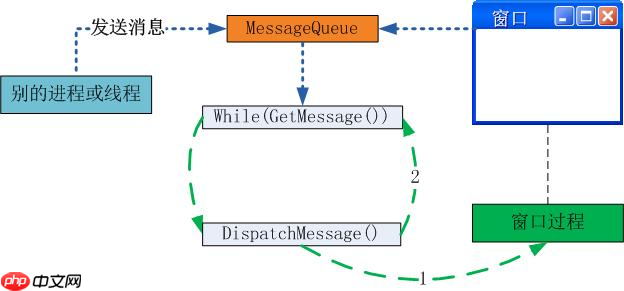 invoke和begininvoke 区别——c#