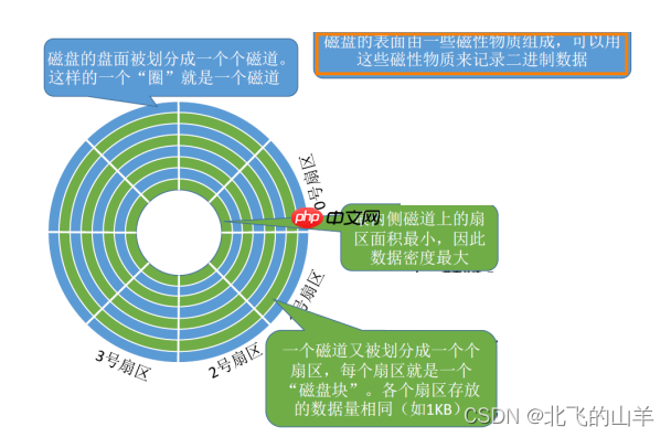 【Linux】详解文件系统以及周边知识