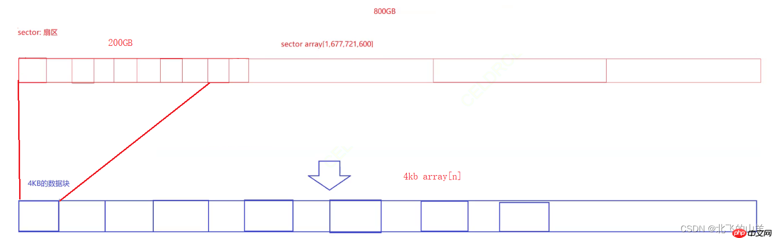 【Linux】详解文件系统以及周边知识