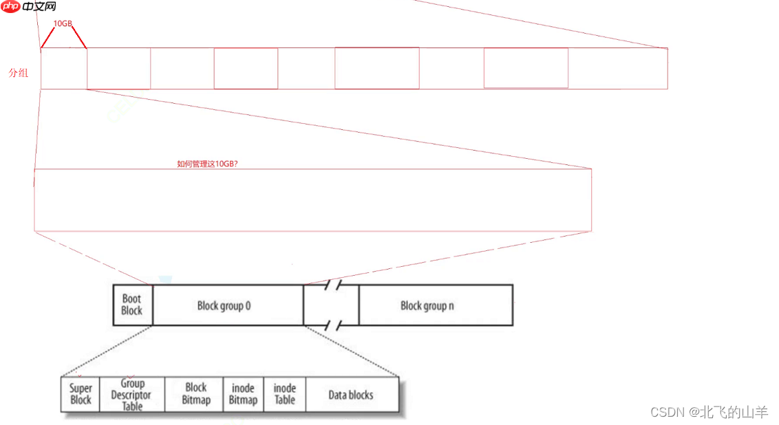 【Linux】详解文件系统以及周边知识