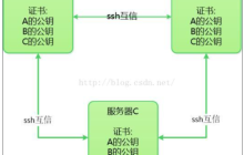 Linux配置ssh互信