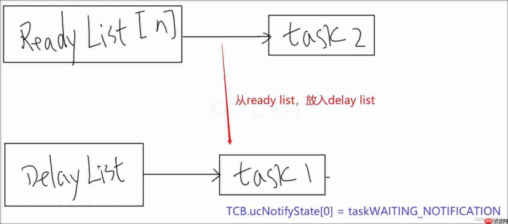 【RTOS训练营】上节回顾、轻量级队列、轻量级事件组和晚课提问