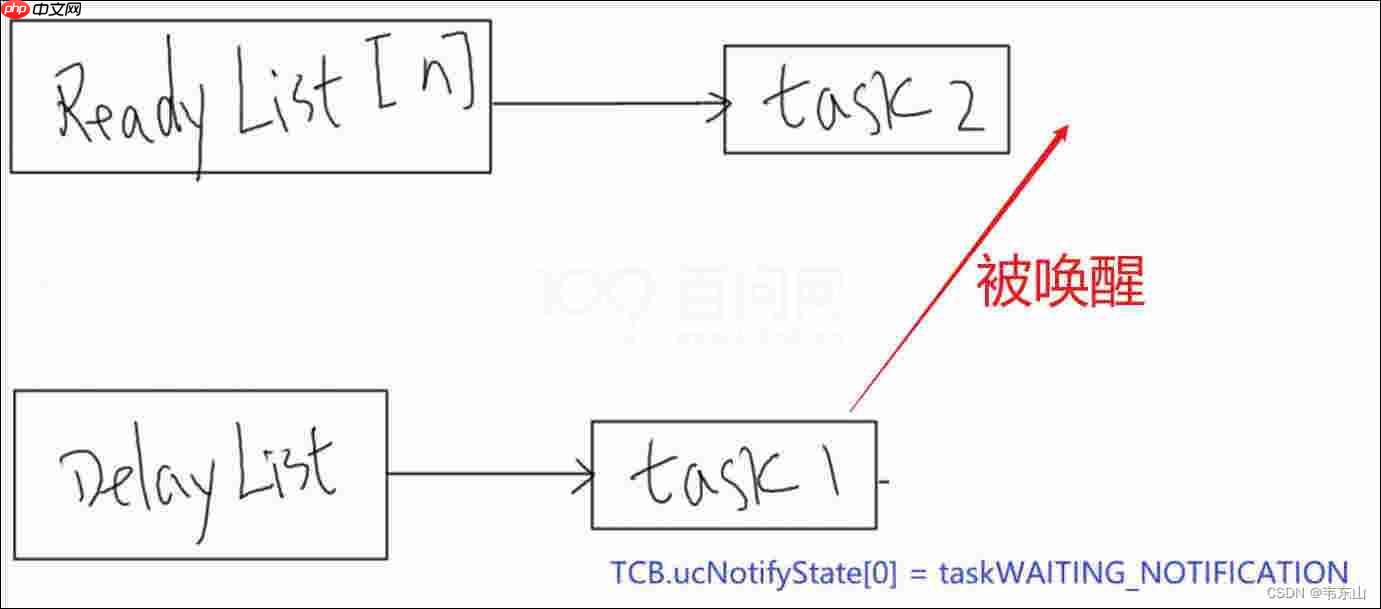 【RTOS训练营】上节回顾、轻量级队列、轻量级事件组和晚课提问