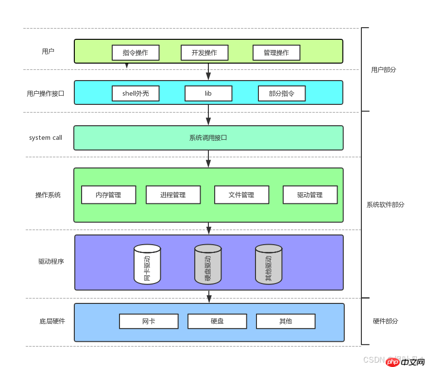 【在Linux世界中追寻伟大的One Piece】IO基础