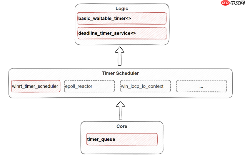 c++异步:asio的scheduler实现!