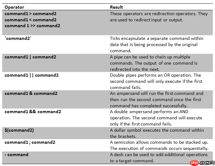 干货 | 命令执行漏洞和代码执行漏洞详解