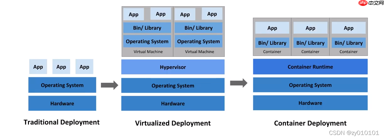 Docker的诞生和架构